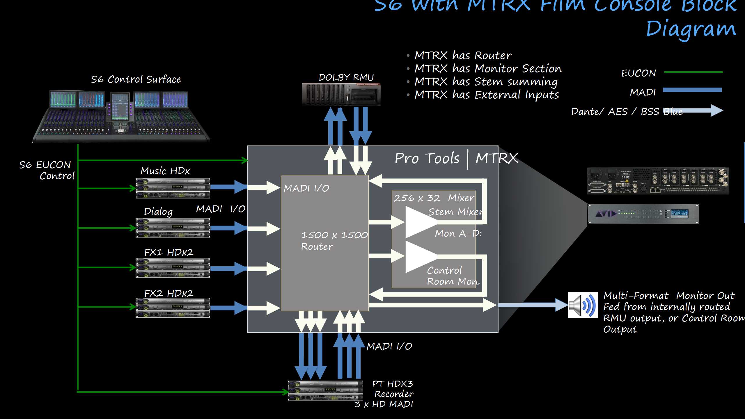 AVID MTRX ATMOS